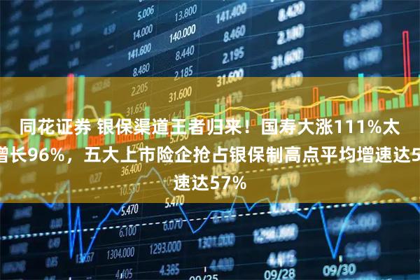 同花证券 银保渠道王者归来！国寿大涨111%太保增长96%，五大上市险企抢占银保制高点平均增速达57%